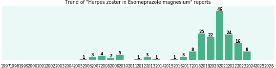 Could Esomeprazole magnesium cause Herpes zoster? Could Esomeprazole magnesium cause Herpes zoster?
